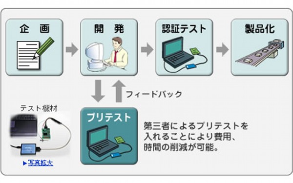 プリテスティング解説図