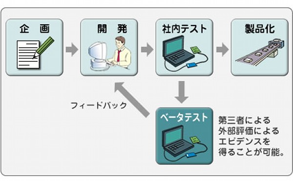 ベータテスティング解説図