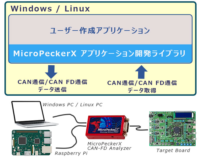 MicroPeckerXアプリケーション開発ライブラリ構成イメージ