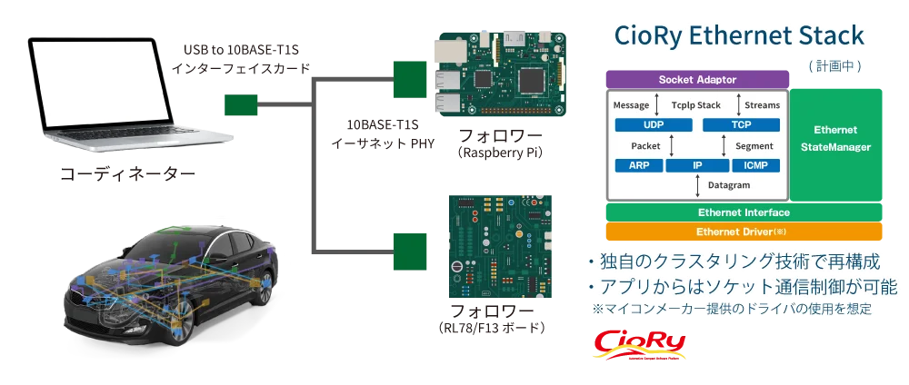 10BASE-T1Sデモ