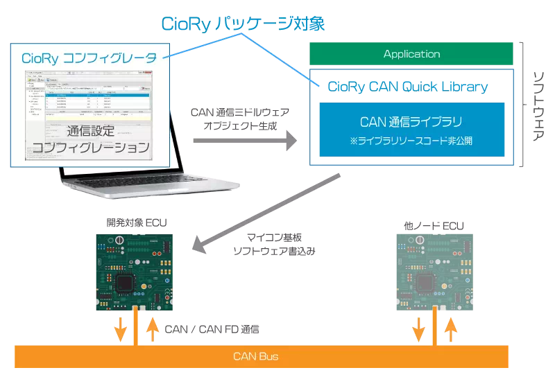 CioRy CAN Quick Library