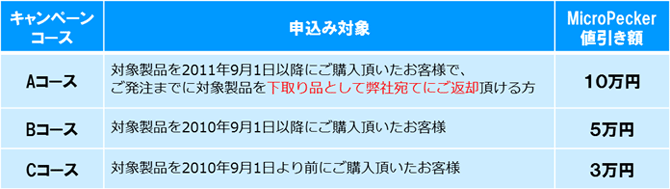 キャンペーン内容
