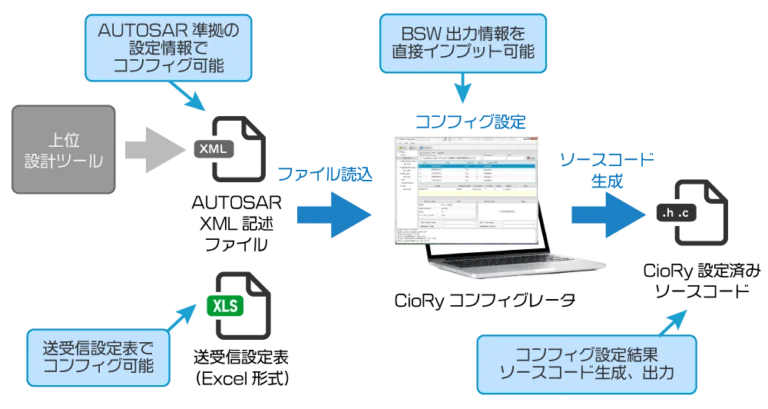 CioRy コンフィグレータ