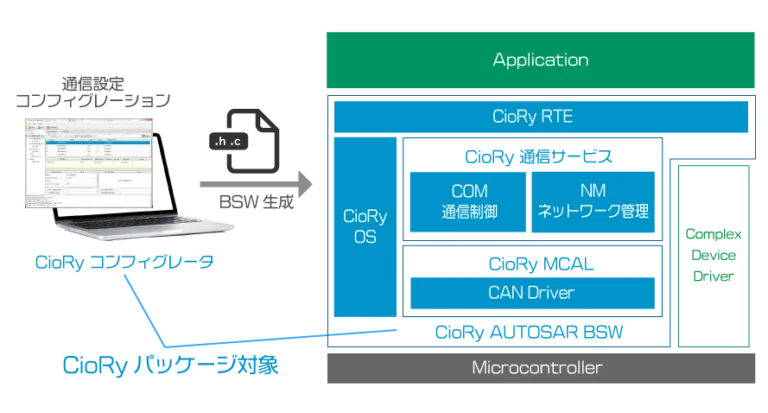 CioRy AUTOSARパッケージ