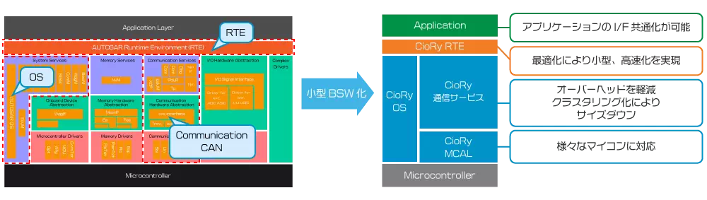 CioRyコンパクト化