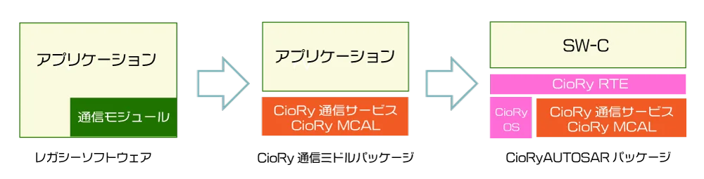 CioRy段階導入