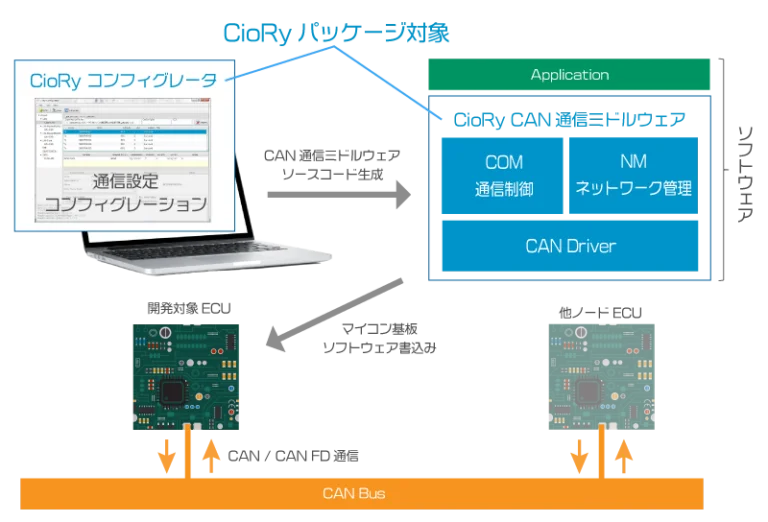 CioRy 通信ミドルCAN/CAN FDパッケージ
