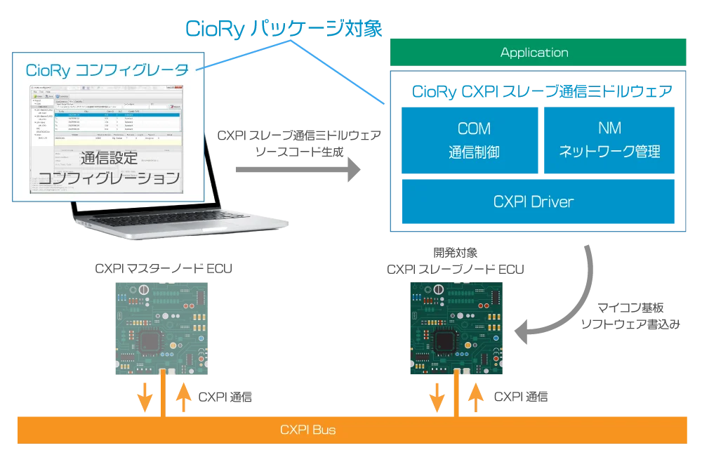 CioRy 通信ミドルCXPIスレーブパッケージ