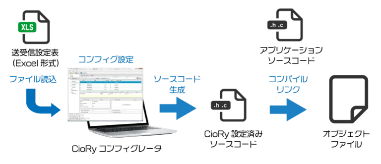 CioRyコンフィグレータ