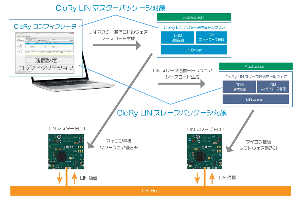 CioRy 通信ミドルLINパッケージ