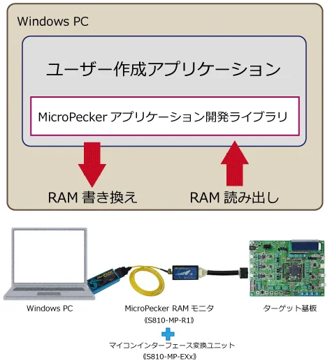 MicroPecker RAMモニタアプリケーション開発ライブラリ