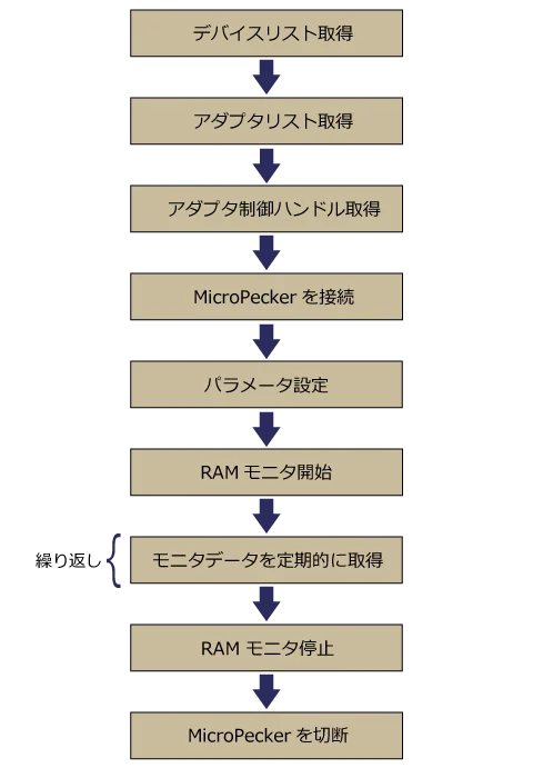 シーケンス