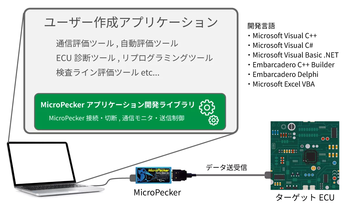 MicroPeckerアプリケーション開発ライブラリ構成イメージ