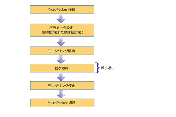CAN通信モニタシーケンス