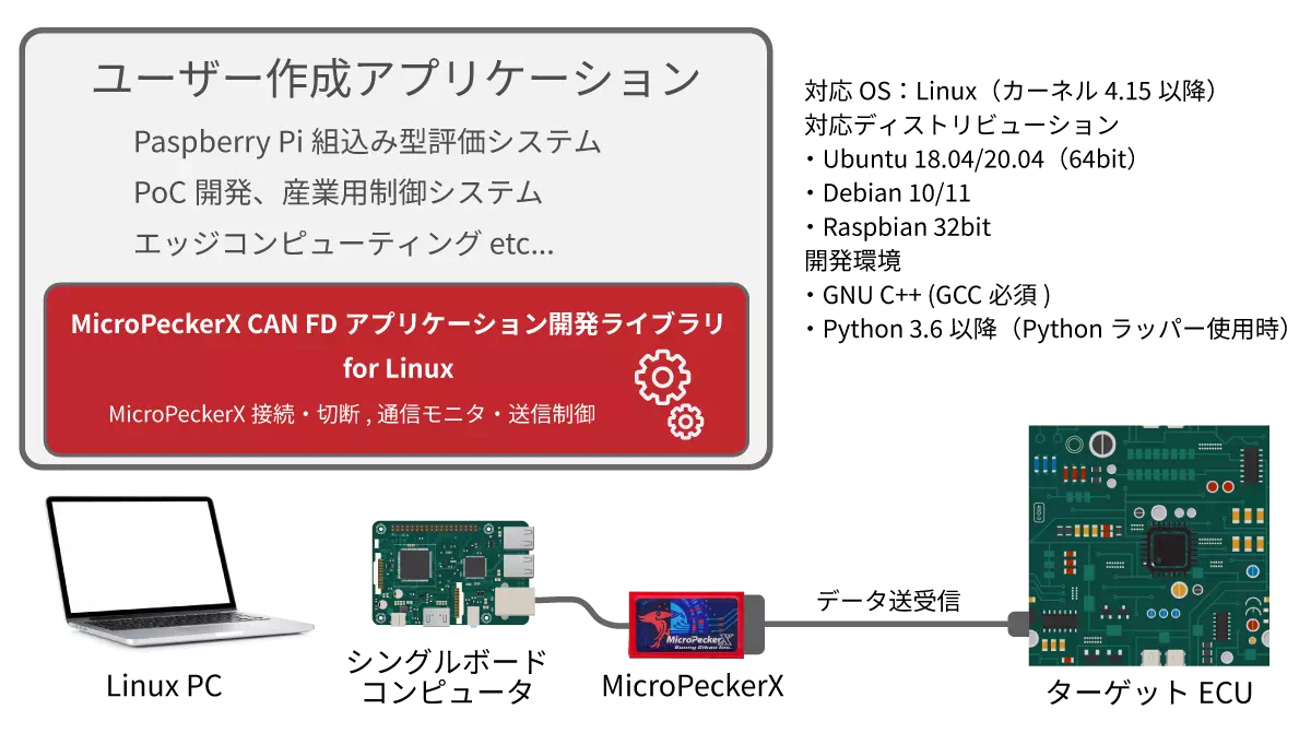 MicroPeckerX Linuxアプリケーション開発ライブラリ for Linux