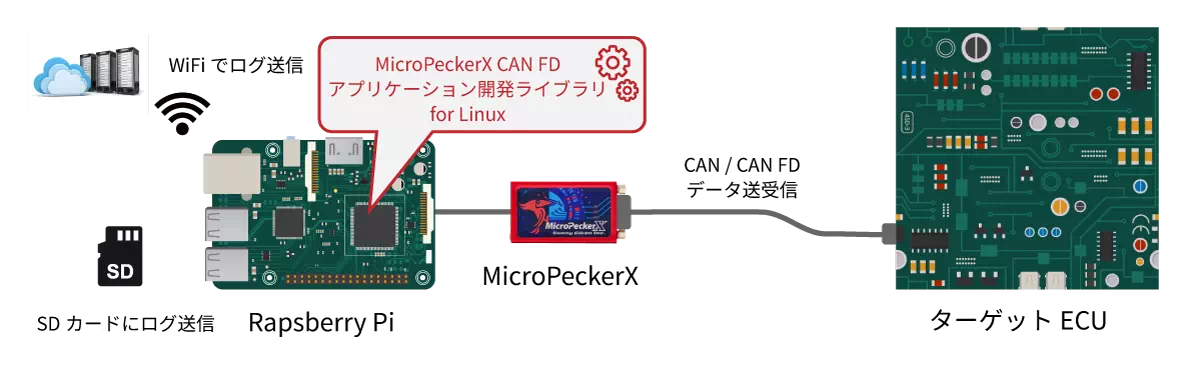 Raspberry Pi組込みシステム
