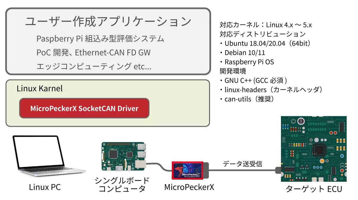 MicroPeckerX SocketCANドライバ構成