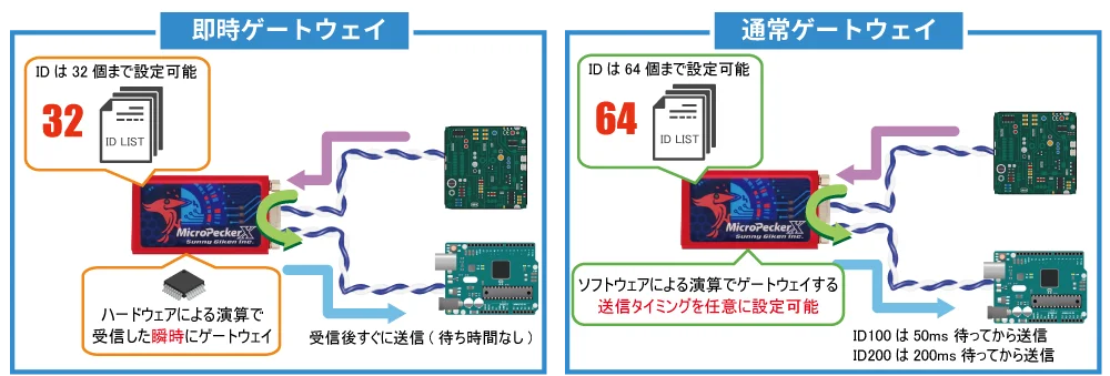 ゲートウェイ機能比較
