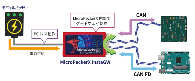 CAN通信-CAN FD通信プロトコル変換ゲートウェイツール