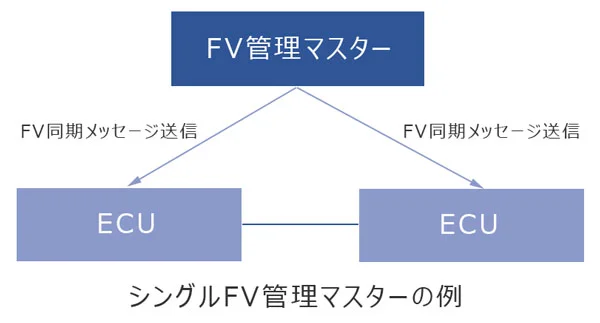 FV管理マスター