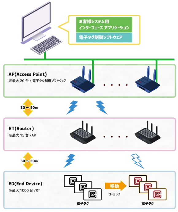 電子タグ