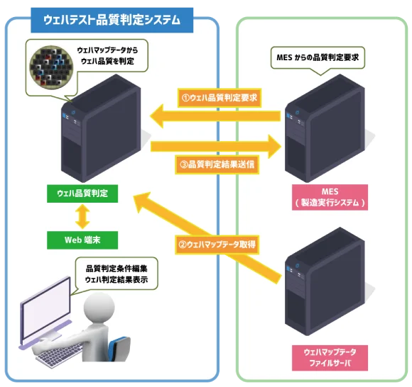 ウェハテスト品質判定システム
