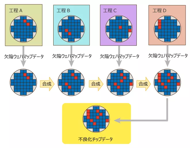 欠陥ウェハマップデータ合成機能