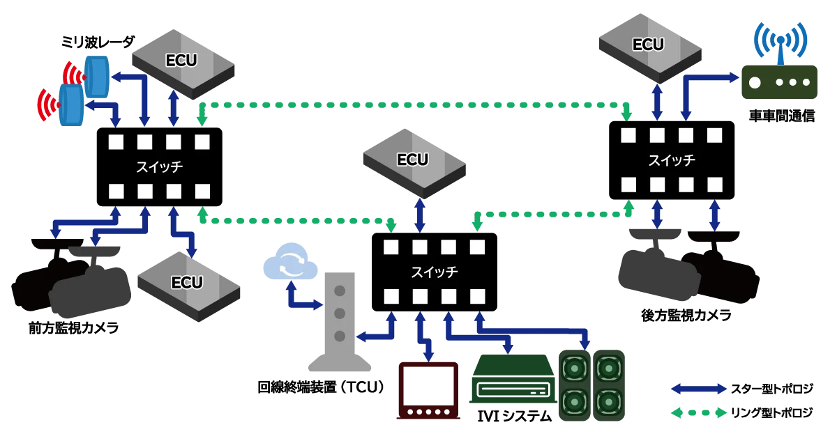 車載Ethernet接続形態例