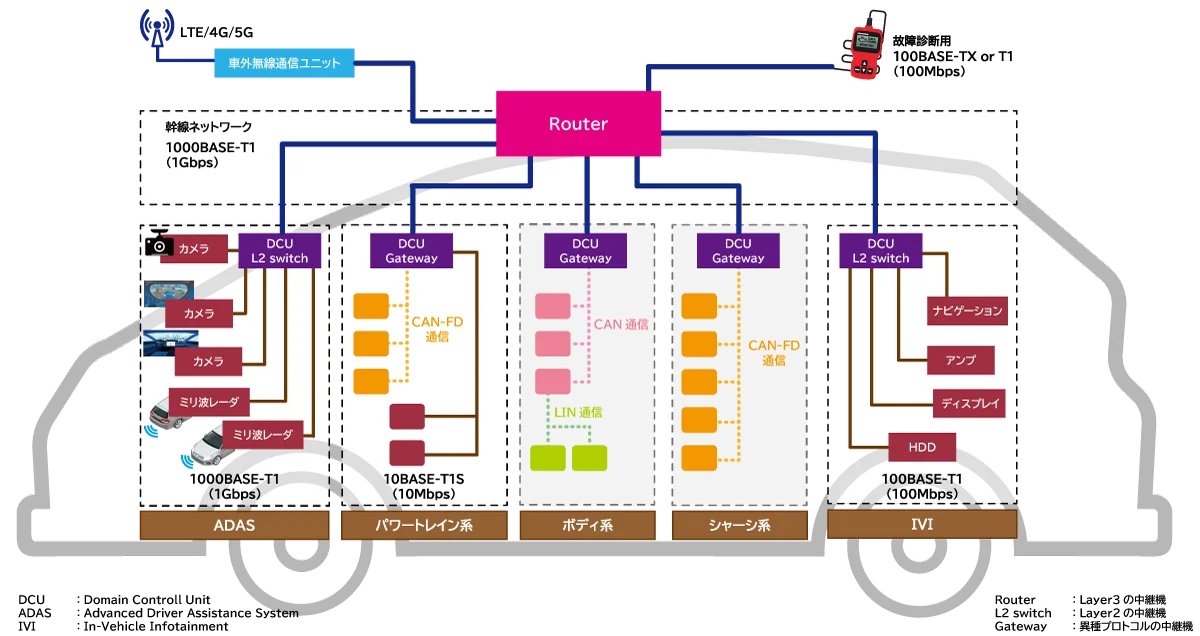 将来の車載Ethernetのネットワーク構成(予測)