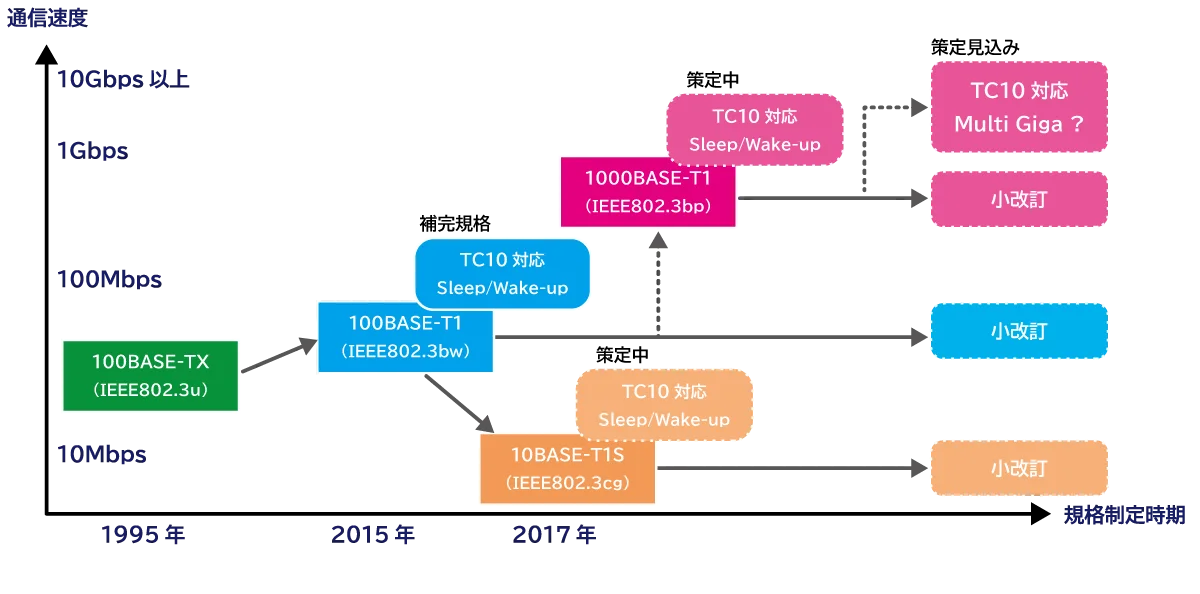 車載Ethernet規格化の状況