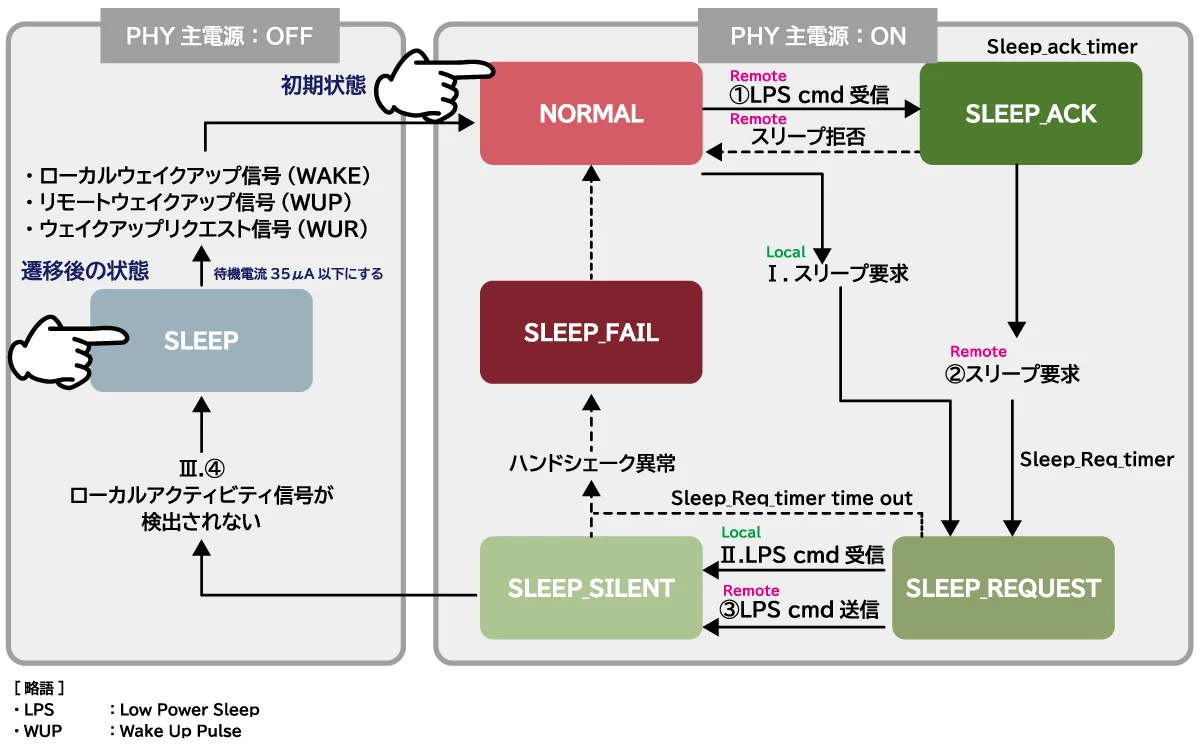 TC10によるスリープ/ウェイクアップモードの遷移