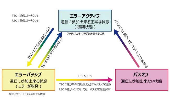 エラー状態遷移