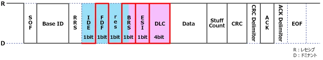 Control CAN FD