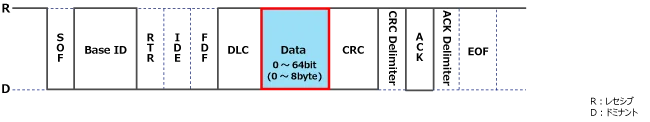 Data CAN
