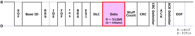 Data CAN FD