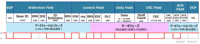 CAN FD拡張データフレーム