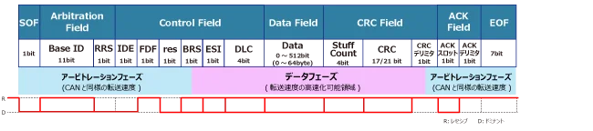 CAN FDデータフレーム