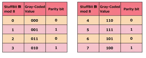 StuffCount コーディング