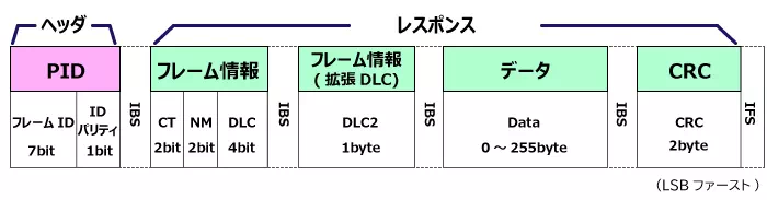 イベントトリガバーストフレーム