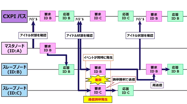 イベントトリガ送信シーケンス