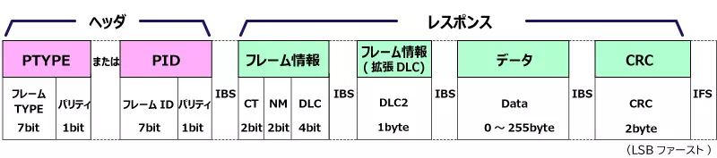 ポーリング方式バーストフレーム