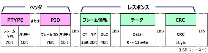 ポーリング方式通常フレーム
