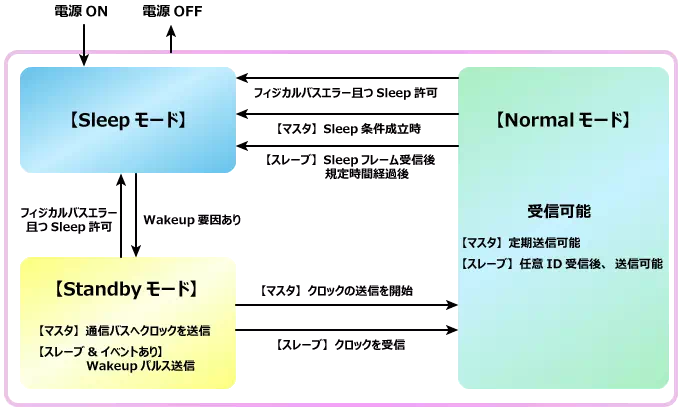 Wakeup/Sleep状態遷移