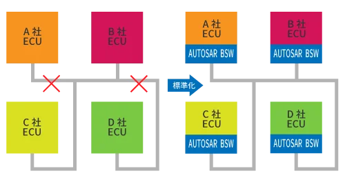 AUTOSAR互換性向上