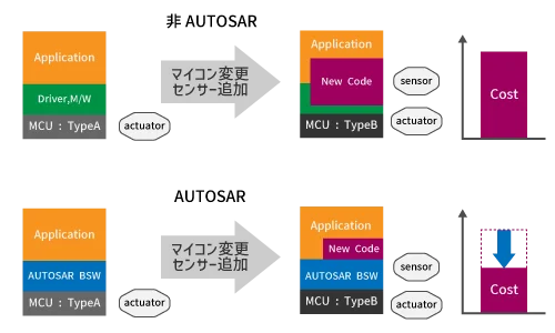 AUTOSAR開発コスト削減