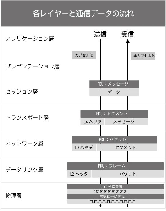 車載通信プロトコル比較
