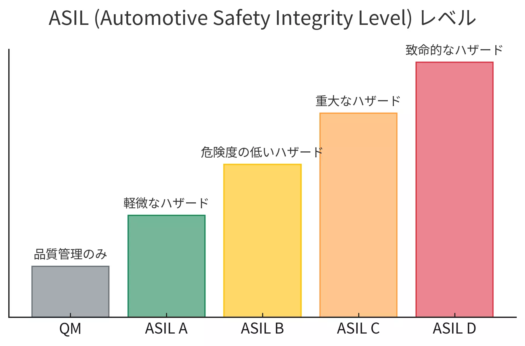 ASIL