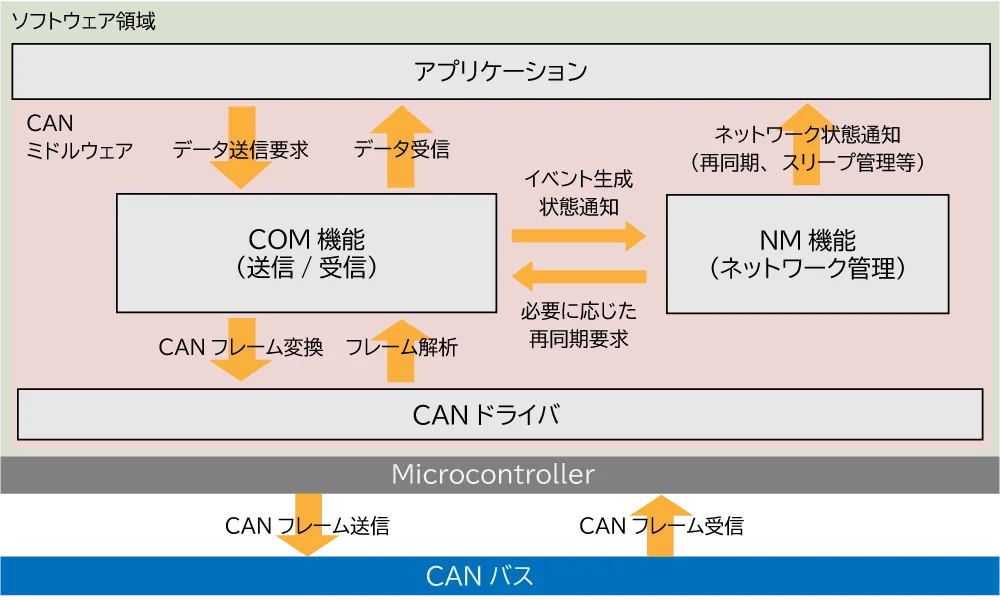 CAN通信におけるCOM,NM機能