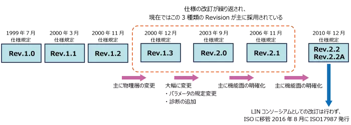 LIN-Revision