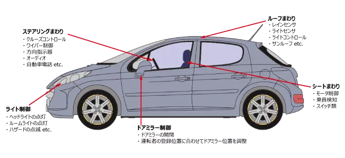 LINの活用事例